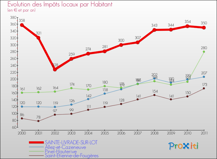 Evolution et montant des impôts locaux par Habitant pour SAINTE-LIVRADE-SUR-LOT et les communes proches Comparaison des impôts locaux par habitant pour SAINTE-LIVRADE-SUR-LOT et les communes voisines