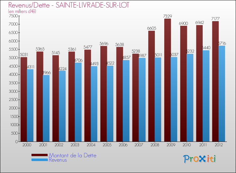 Evolution comparée de la dette et des revenus pour la commune de SAINTE-LIVRADE-SUR-LOT de 2000 à 2012 Comparaison de la dette et des revenus pour SAINTE-LIVRADE-SUR-LOT de 2000 à 2012