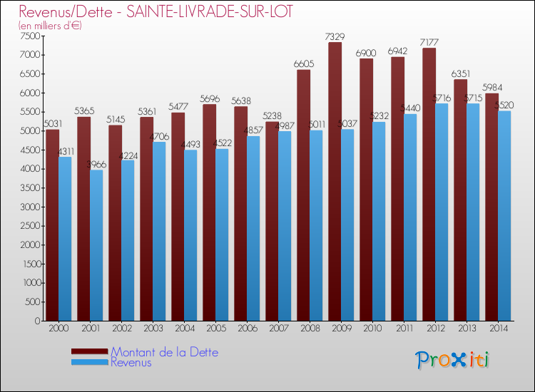 Evolution comparée de la dette et des revenus pour la commune de SAINTE-LIVRADE-SUR-LOT de 2000 à 2014 Comparaison de la dette et des revenus pour SAINTE-LIVRADE-SUR-LOT de 2000 à 2014