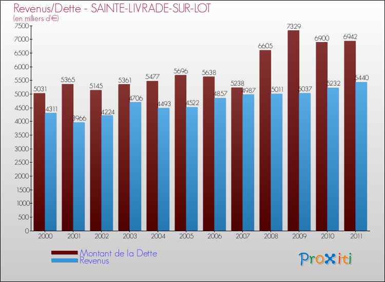 Evolution comparée de la dette et des revenus pour la commune de SAINTE-LIVRADE-SUR-LOT de 2000 à 2011 Comparaison de la dette et des revenus pour SAINTE-LIVRADE-SUR-LOT de 2000 à 2011