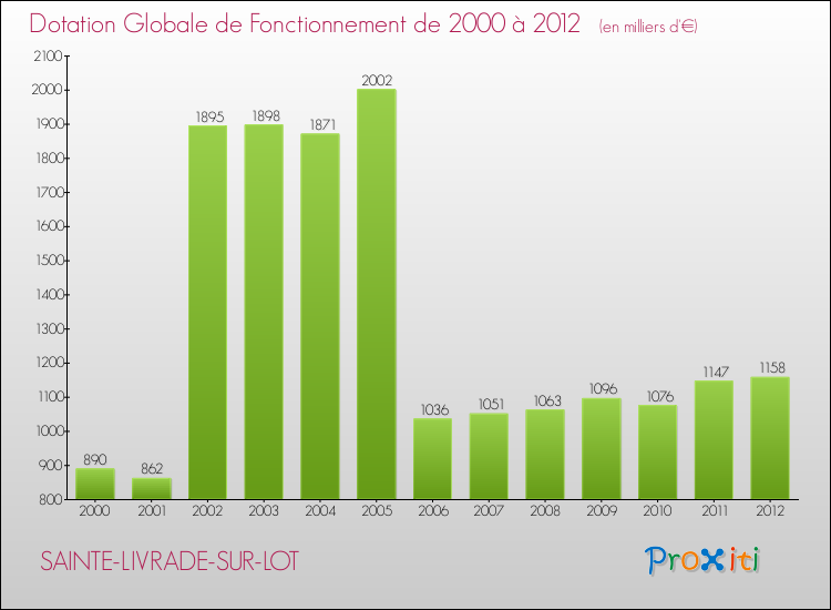 Evolution du montant de la Dotation Globale de Fonctionnement pour la commune de SAINTE-LIVRADE-SUR-LOT de 2000 à 2012 Evolution du montant de la Dotation Globale de Fonctionnement pour SAINTE-LIVRADE-SUR-LOT de 2000 à 2012