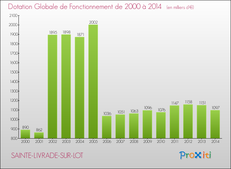 Evolution du montant de la Dotation Globale de Fonctionnement pour la commune de SAINTE-LIVRADE-SUR-LOT de 2000 à 2014 Evolution du montant de la Dotation Globale de Fonctionnement pour SAINTE-LIVRADE-SUR-LOT de 2000 à 2014