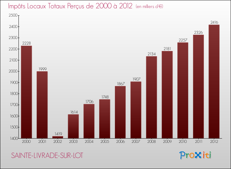 Evolution des Impôts Locaux pour la commune de SAINTE-LIVRADE-SUR-LOT de 2000 à 2012 Evolution des Impôts Locaux pour SAINTE-LIVRADE-SUR-LOT de 2000 à 2012