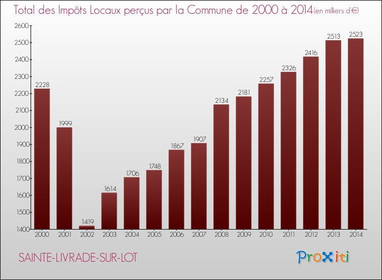 Evolution des Impôts Locaux pour la commune de SAINTE-LIVRADE-SUR-LOT de 2000 à 2014 Evolution des Impôts Locaux pour SAINTE-LIVRADE-SUR-LOT de 2000 à 2014