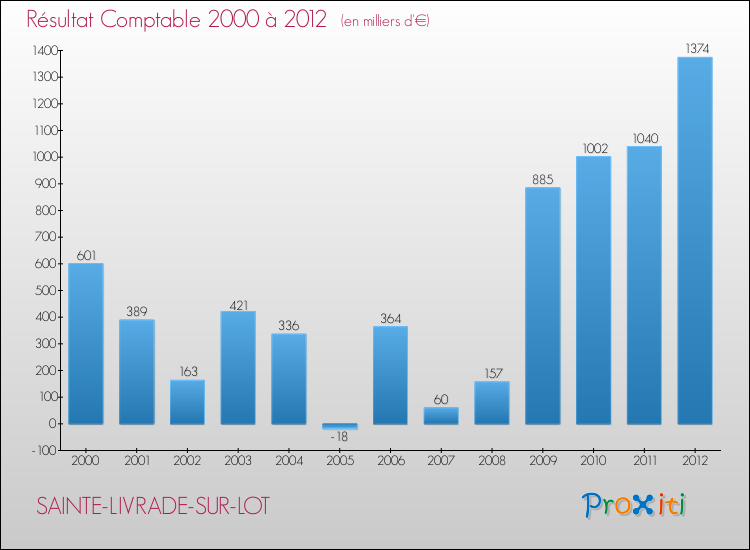 Evolution du résultat comptable pour la commune de SAINTE-LIVRADE-SUR-LOT de 2000 à 2012 Evolution du résultat comptable pour SAINTE-LIVRADE-SUR-LOT de 2000 à 2012