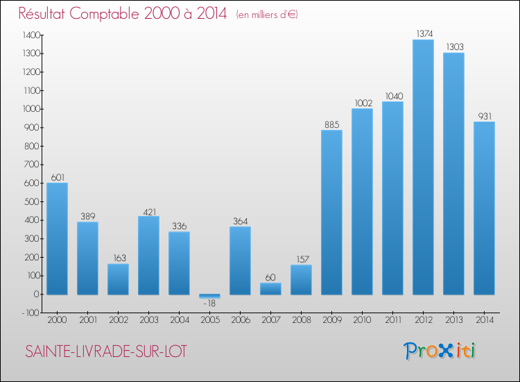 Evolution du résultat comptable pour la commune de SAINTE-LIVRADE-SUR-LOT de 2000 à 2014 Evolution du résultat comptable pour SAINTE-LIVRADE-SUR-LOT de 2000 à 2014
