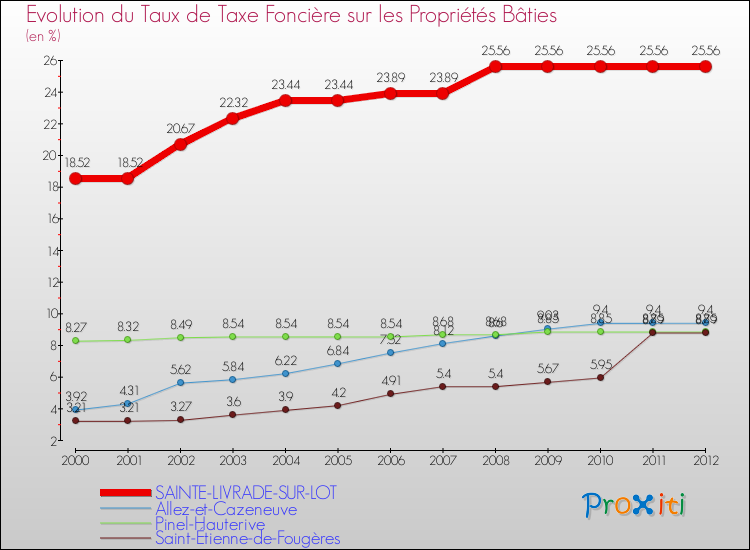 Evolution du taux de la taxe foncière sur le bati pour SAINTE-LIVRADE-SUR-LOT et les communes proches de 2000 à 2012 Comparaison des taux de taxe foncière sur le bati pour SAINTE-LIVRADE-SUR-LOT et les communes voisines de 2000 à 2012