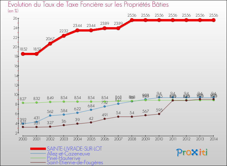 Evolution du taux de la taxe foncière sur le bati pour SAINTE-LIVRADE-SUR-LOT et les communes proches de 2000 à 2014 Comparaison des taux de taxe foncière sur le bati pour SAINTE-LIVRADE-SUR-LOT et les communes voisines de 2000 à 2014
