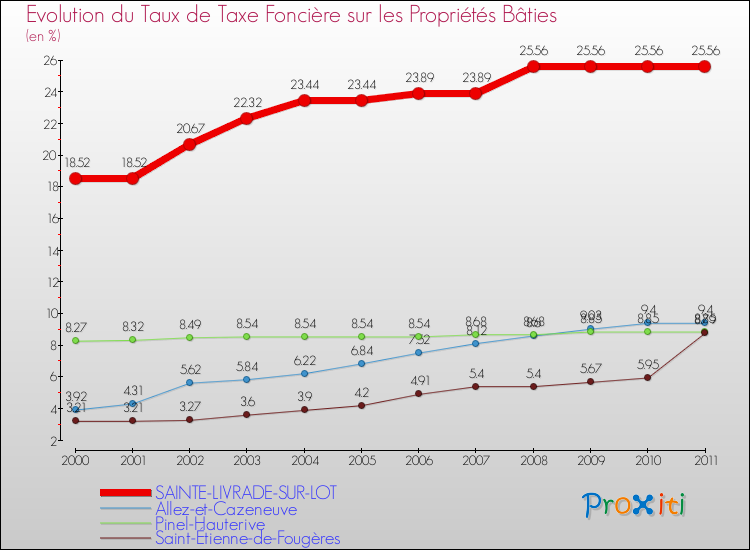 Evolution du taux de la taxe foncière sur le bati pour SAINTE-LIVRADE-SUR-LOT et les communes proches Comparaison des taux de taxe foncière sur le bati pour SAINTE-LIVRADE-SUR-LOT et les communes voisines