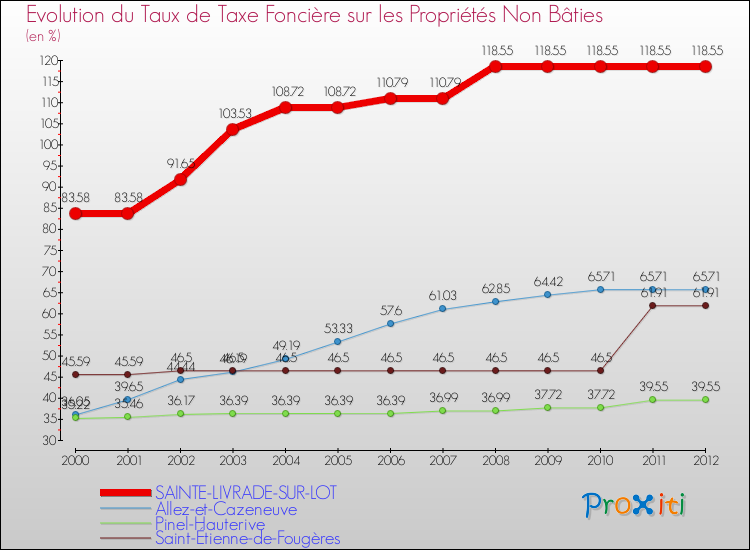 Evolution du taux de la taxe foncière sur les immeubles et terrains non batis pour SAINTE-LIVRADE-SUR-LOT et les communes proches de 2000 à 2012 Comparaison des taux de la taxe foncière sur les immeubles et terrains non batis pour SAINTE-LIVRADE-SUR-LOT et les communes voisines de 2000 à 2012