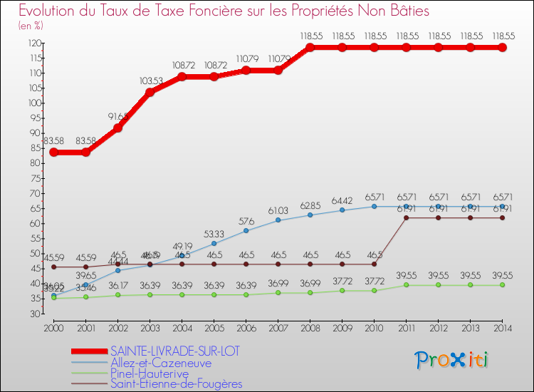 Evolution du taux de la taxe foncière sur les immeubles et terrains non batis pour SAINTE-LIVRADE-SUR-LOT et les communes proches de 2000 à 2014 Comparaison des taux de la taxe foncière sur les immeubles et terrains non batis pour SAINTE-LIVRADE-SUR-LOT et les communes voisines de 2000 à 2014
