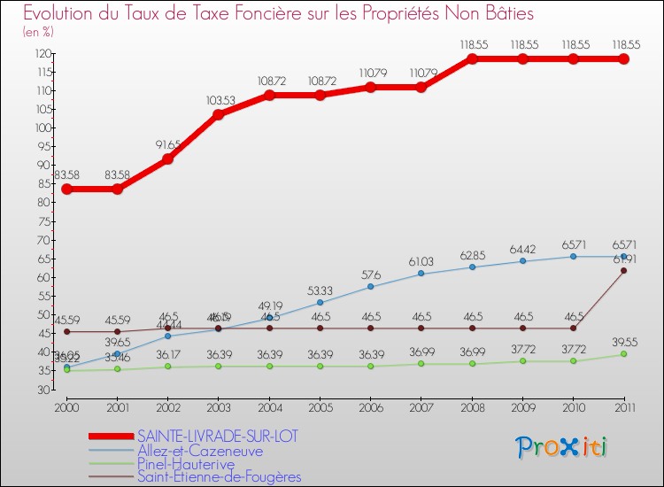 Evolution du taux de la taxe foncière sur les immeubles et terrains non batis pour SAINTE-LIVRADE-SUR-LOT et les communes proches Comparaison des taux de la taxe foncière sur les immeubles et terrains non batis pour SAINTE-LIVRADE-SUR-LOT et les communes voisines