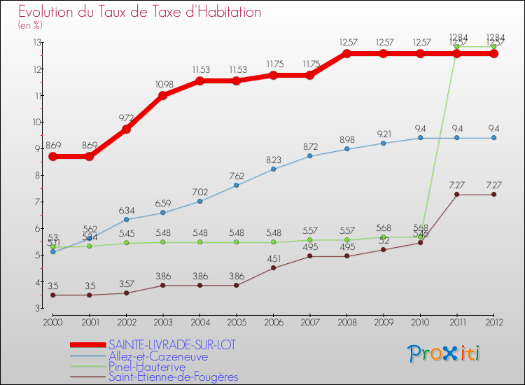 Evolution du taux de la taxe d'habitation pour SAINTE-LIVRADE-SUR-LOT et les communes proches Comparaison des taux de la taxe d'habitation pour SAINTE-LIVRADE-SUR-LOT et les communes voisines