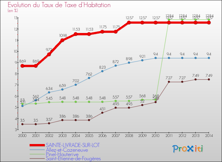 Evolution du taux de la taxe d'habitation pour SAINTE-LIVRADE-SUR-LOT et les communes proches de 2000 à 2014 Comparaison des taux de la taxe d'habitation pour SAINTE-LIVRADE-SUR-LOT et les communes voisines de 2000 à 2014