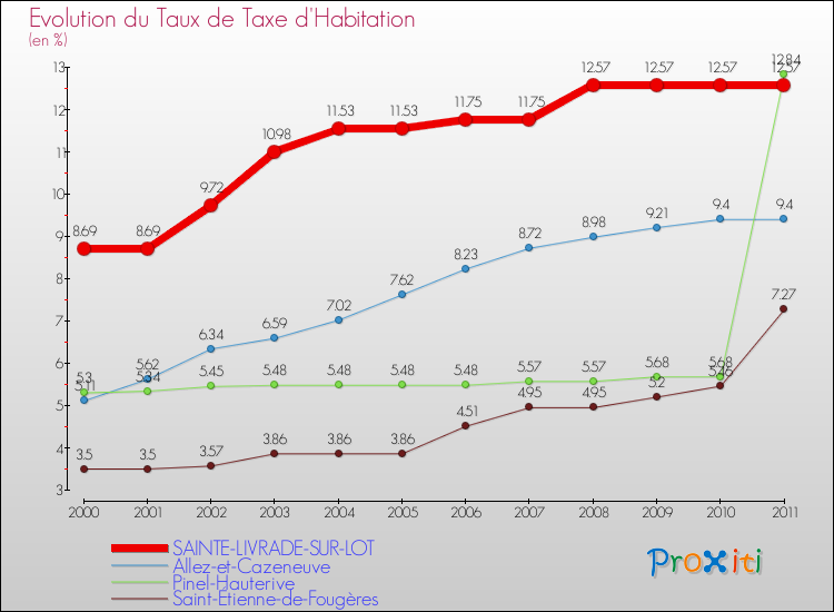 Evolution du taux de la taxe d'habitation pour SAINTE-LIVRADE-SUR-LOT et les communes proches Comparaison des taux de la taxe d'habitation pour SAINTE-LIVRADE-SUR-LOT et les communes voisines