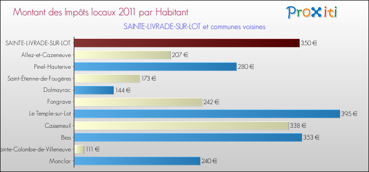 Montant des impôts locaux par Habitant pour SAINTE-LIVRADE-SUR-LOT et les communes proches Comparaison des impôts locaux par habitant pour SAINTE-LIVRADE-SUR-LOT et les communes voisines