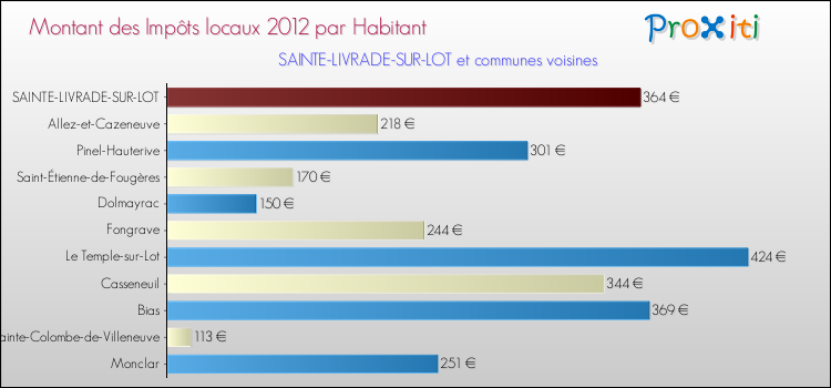 Montant des impôts locaux par Habitant pour SAINTE-LIVRADE-SUR-LOT et les communes proches Comparaison des impôts locaux par habitant pour SAINTE-LIVRADE-SUR-LOT et les communes voisines