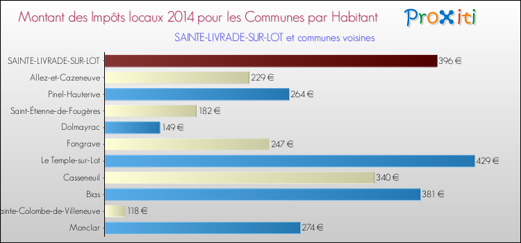 Montant des impôts locaux par Habitant pour SAINTE-LIVRADE-SUR-LOT et les communes proches en 2014 Comparaison des impôts locaux par habitant pour SAINTE-LIVRADE-SUR-LOT et les communes voisines en 2014