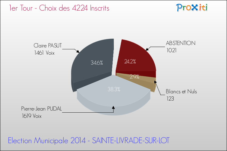 Résultats par rapport aux inscrits au 1er Tour des Elections Municipales 2014 de la commune de SAINTE-LIVRADE-SUR-LOT Elections Municipales 2014 - Résultats par rapport aux inscrits au 1er Tour pour la commune de SAINTE-LIVRADE-SUR-LOT