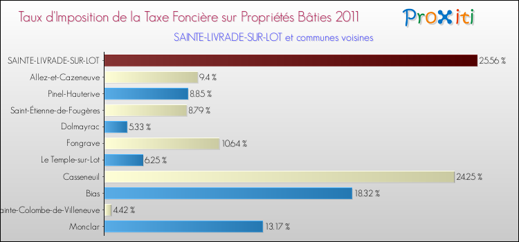 Taux d'imposition de la taxe foncière sur le bati 2011 pour SAINTE-LIVRADE-SUR-LOT et les communes proches Comparaison des taux d'imposition de la taxe foncière sur le bati 2011 pour SAINTE-LIVRADE-SUR-LOT et les communes voisines