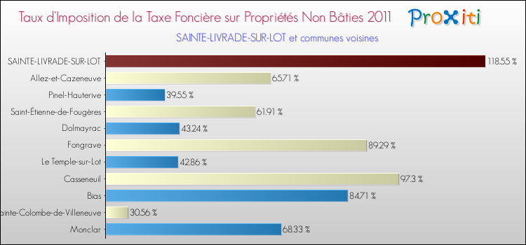 Taux d'imposition de la taxe foncière sur les immeubles et terrains non batis 2011 pour SAINTE-LIVRADE-SUR-LOT et les communes proches Comparaison des taux d'imposition de la taxe foncière sur les immeubles et terrains non batis 2011 pour SAINTE-LIVRADE-SUR-LOT et les communes voisines