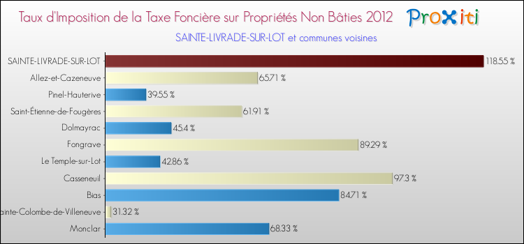 Taux d'imposition de la taxe foncière sur les immeubles et terrains non batis 2012 pour SAINTE-LIVRADE-SUR-LOT et les communes proches Comparaison des taux d'imposition de la taxe foncière sur les immeubles et terrains non batis 2012 pour SAINTE-LIVRADE-SUR-LOT et les communes voisines