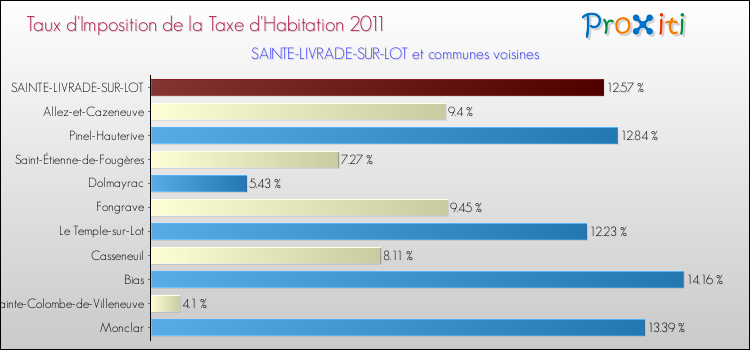 Taux d'imposition de la taxe d'habitation 2011 pour SAINTE-LIVRADE-SUR-LOT et les communes proches Comparaison des taux d'imposition de la taxe d'habitation 2011 pour SAINTE-LIVRADE-SUR-LOT et les communes voisines