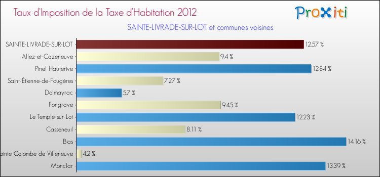 Taux d'imposition de la taxe d'habitation 2012 pour SAINTE-LIVRADE-SUR-LOT et les communes proches Comparaison des taux d'imposition de la taxe d'habitation 2012 pour SAINTE-LIVRADE-SUR-LOT et les communes voisines