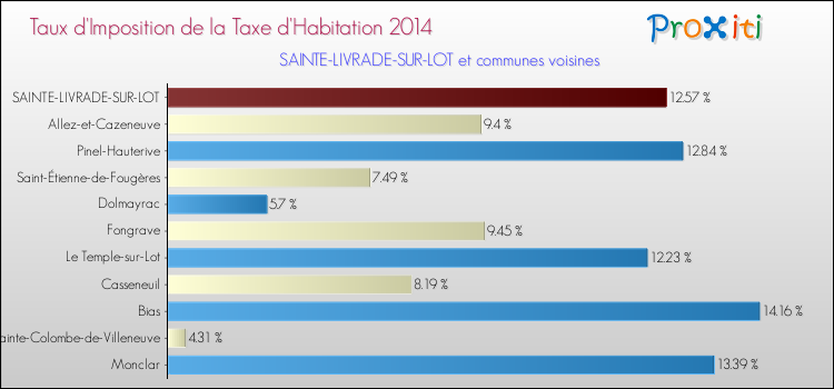 Taux d'imposition de la taxe d'habitation 2014 pour SAINTE-LIVRADE-SUR-LOT et les communes proches Comparaison des taux d'imposition de la taxe d'habitation 2014 pour SAINTE-LIVRADE-SUR-LOT et les communes voisines