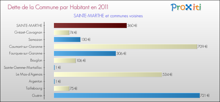 Dette par habitant de la commune en 2011 pour SAINTE-MARTHE et les communes proches Comparaison de la dette par habitant de la commune en 2011 pour SAINTE-MARTHE et les communes voisines