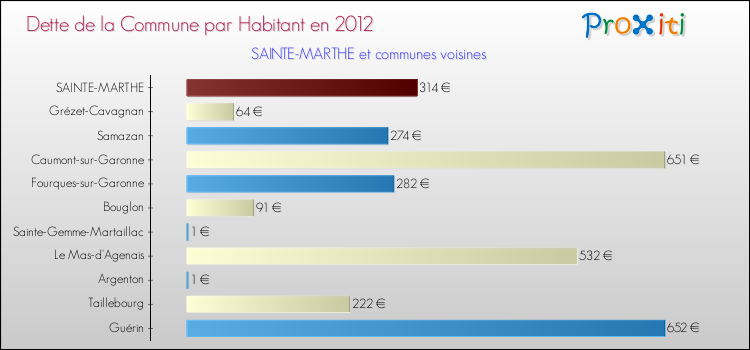 Dette par habitant de la commune en 2012 pour SAINTE-MARTHE et les communes proches Comparaison de la dette par habitant de la commune en 2012 pour SAINTE-MARTHE et les communes voisines
