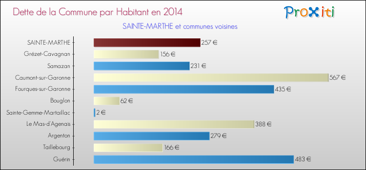 Dette par habitant de la commune en 2014 pour SAINTE-MARTHE et les communes proches Comparaison de la dette par habitant de la commune en 2014 pour SAINTE-MARTHE et les communes voisines