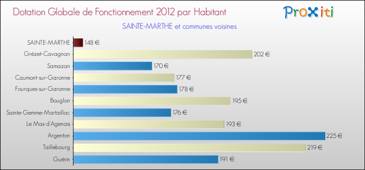 Montant des dotations globales de fonctionnement DGF par Habitant pour SAINTE-MARTHE et les communes proches Comparaison des des dotations globales de fonctionnement DGF par habitant pour SAINTE-MARTHE et les communes voisines