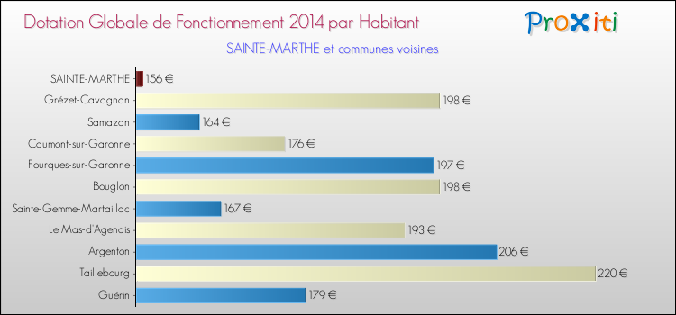Montant des dotations globales de fonctionnement DGF par Habitant pour SAINTE-MARTHE et les communes proches en 2014. Comparaison des des dotations globales de fonctionnement DGF par habitant pour SAINTE-MARTHE et les communes voisines en 2014.