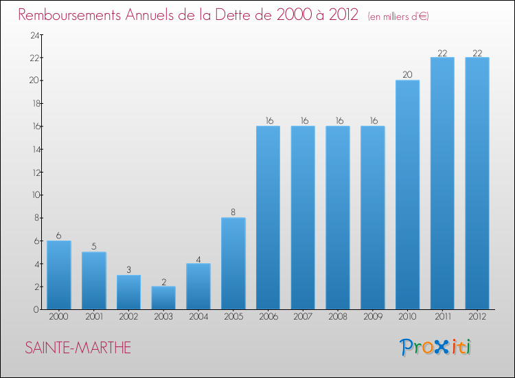 Evolution de l'annuité de la dette pour la commune de SAINTE-MARTHE de 2000 à 2012 Annuités de la dette pour SAINTE-MARTHE de 2000 à 2012