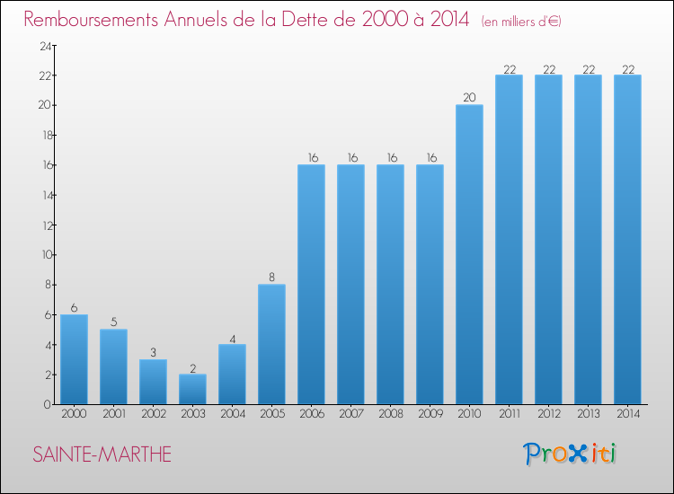 Evolution de l'annuité de la dette pour la commune de SAINTE-MARTHE de 2000 à 2014 Annuités de la dette pour SAINTE-MARTHE de 2000 à 2014