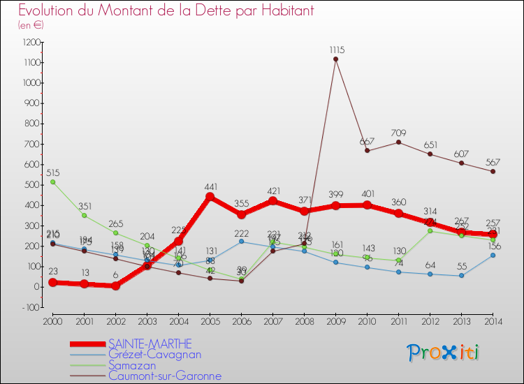 Evolution de la dette par habitant pour la commune de SAINTE-MARTHE et les communes proches de 2000 à 2014 Comparaison de la dette par habitant pour SAINTE-MARTHE et les communes voisines de 2000 à 2014