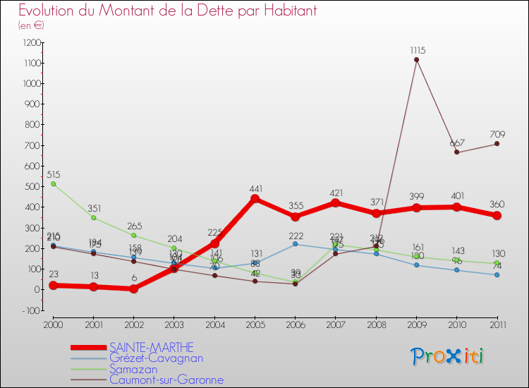 Evolution de la dette par habitant pour la commune de SAINTE-MARTHE et les communes proches Comparaison de la dette par habitant pour SAINTE-MARTHE et les communes voisines