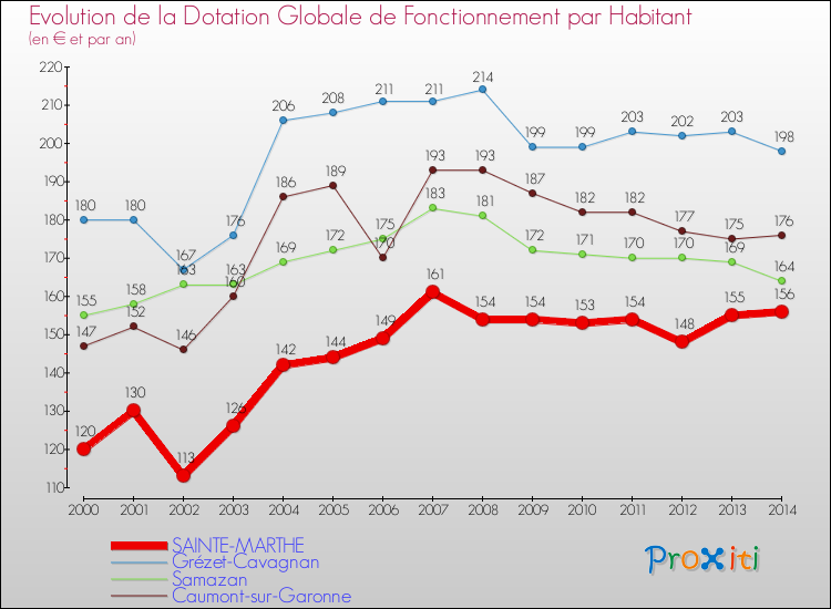 Evolution et montant de la dotation globale de fonctionnement par Habitant pour SAINTE-MARTHE et les communes proches de 2000 à 2014. Comparaison des dotations globales de fonctionnement par habitant pour SAINTE-MARTHE et les communes voisines de 2000 à 2014.
