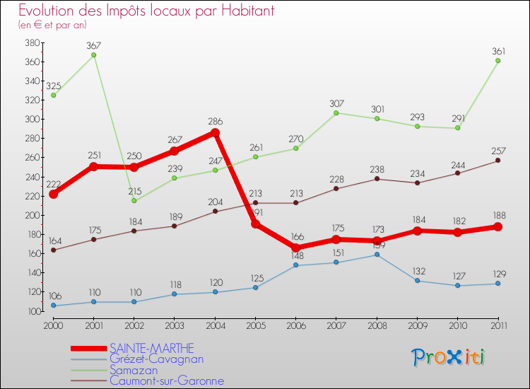 Evolution et montant des impôts locaux par Habitant pour SAINTE-MARTHE et les communes proches Comparaison des impôts locaux par habitant pour SAINTE-MARTHE et les communes voisines