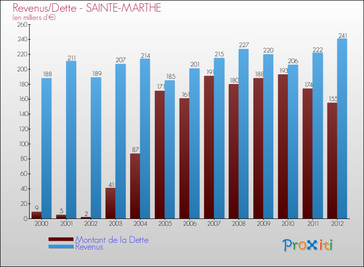 Evolution comparée de la dette et des revenus pour la commune de SAINTE-MARTHE de 2000 à 2012 Comparaison de la dette et des revenus pour SAINTE-MARTHE de 2000 à 2012