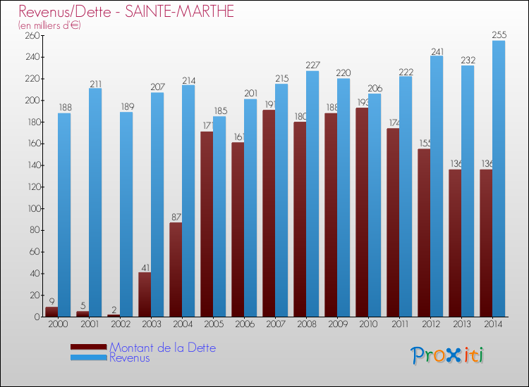 Evolution comparée de la dette et des revenus pour la commune de SAINTE-MARTHE de 2000 à 2014 Comparaison de la dette et des revenus pour SAINTE-MARTHE de 2000 à 2014