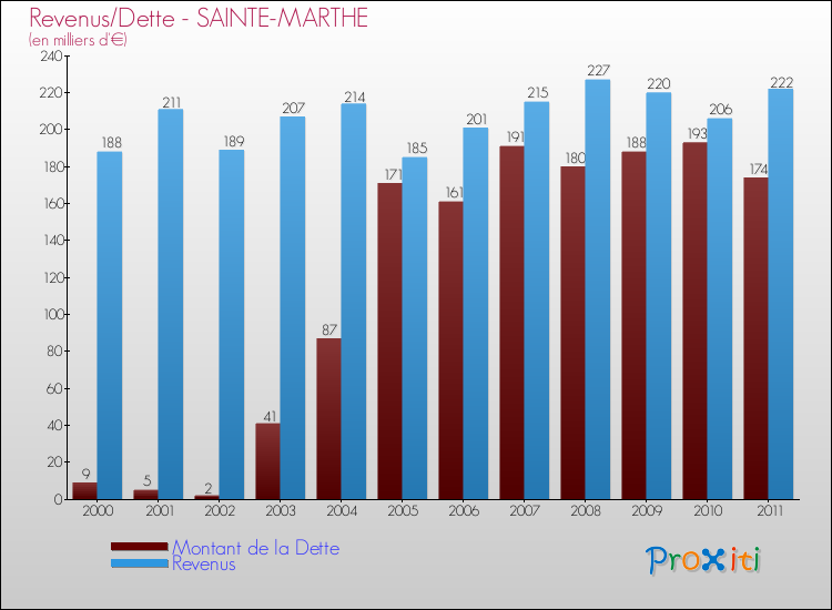 Evolution comparée de la dette et des revenus pour la commune de SAINTE-MARTHE de 2000 à 2011 Comparaison de la dette et des revenus pour SAINTE-MARTHE de 2000 à 2011