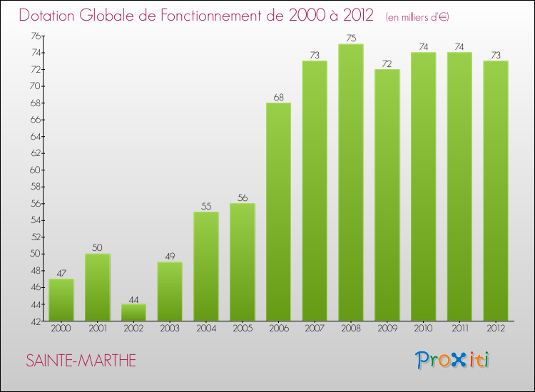 Evolution du montant de la Dotation Globale de Fonctionnement pour la commune de SAINTE-MARTHE de 2000 à 2012 Evolution du montant de la Dotation Globale de Fonctionnement pour SAINTE-MARTHE de 2000 à 2012