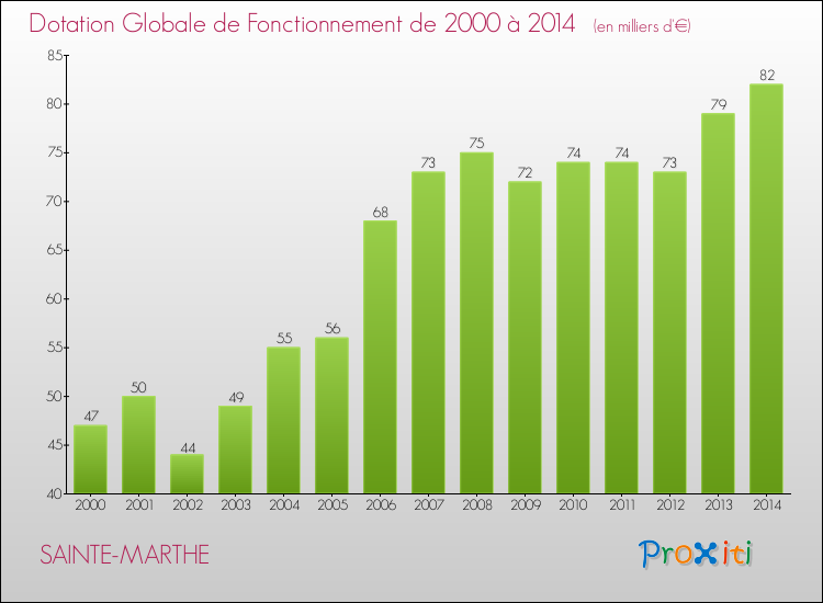 Evolution du montant de la Dotation Globale de Fonctionnement pour la commune de SAINTE-MARTHE de 2000 à 2014 Evolution du montant de la Dotation Globale de Fonctionnement pour SAINTE-MARTHE de 2000 à 2014