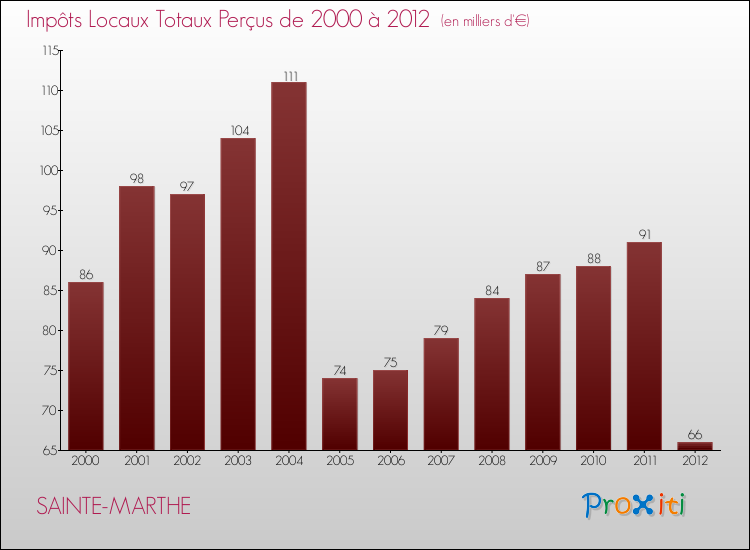 Evolution des Impôts Locaux pour la commune de SAINTE-MARTHE de 2000 à 2012 Evolution des Impôts Locaux pour SAINTE-MARTHE de 2000 à 2012