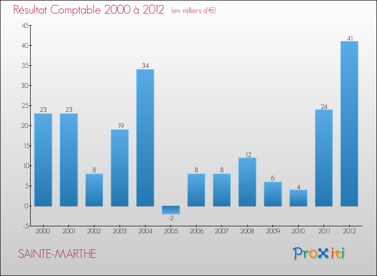 Evolution du résultat comptable pour la commune de SAINTE-MARTHE de 2000 à 2012 Evolution du résultat comptable pour SAINTE-MARTHE de 2000 à 2012