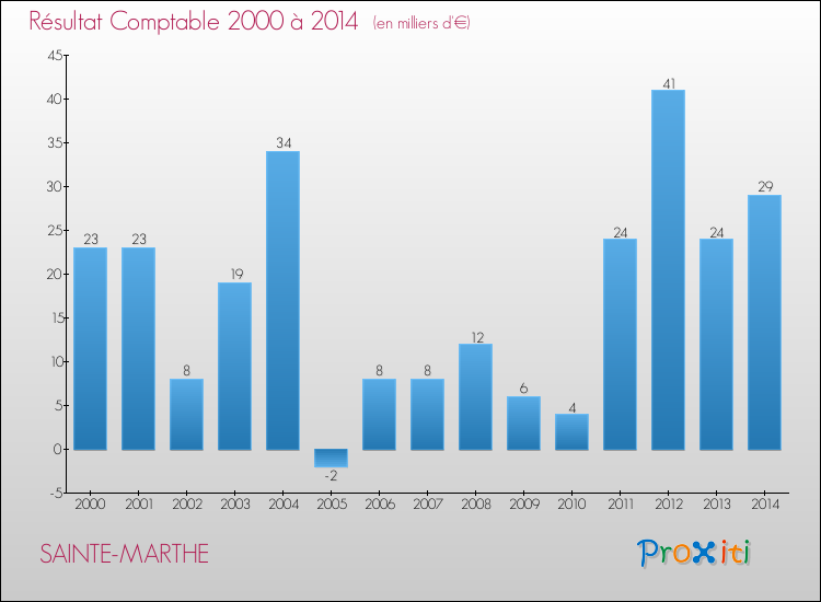 Evolution du résultat comptable pour la commune de SAINTE-MARTHE de 2000 à 2014 Evolution du résultat comptable pour SAINTE-MARTHE de 2000 à 2014