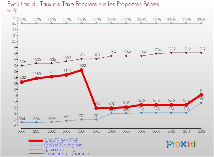 Evolution du taux de la taxe foncière sur le bati pour SAINTE-MARTHE et les communes proches de 2000 à 2012 Comparaison des taux de taxe foncière sur le bati pour SAINTE-MARTHE et les communes voisines de 2000 à 2012