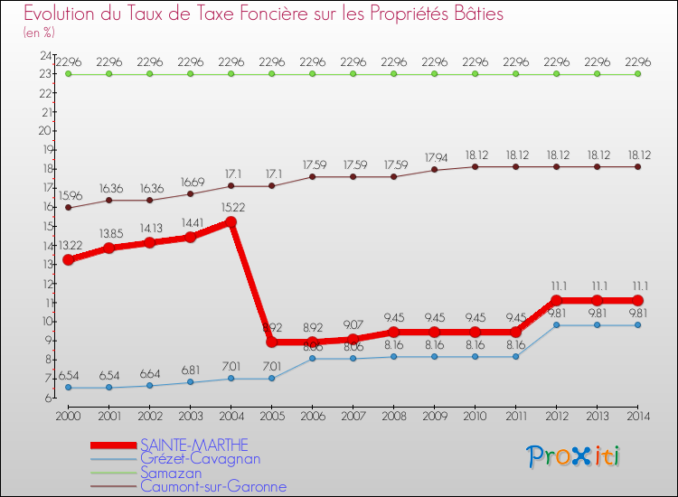 Evolution du taux de la taxe foncière sur le bati pour SAINTE-MARTHE et les communes proches de 2000 à 2014 Comparaison des taux de taxe foncière sur le bati pour SAINTE-MARTHE et les communes voisines de 2000 à 2014